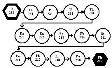 Decay Chain for Uranium-238