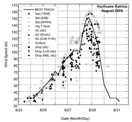 Best track maximum sustained surface wind speed curve for Hurricane Erin