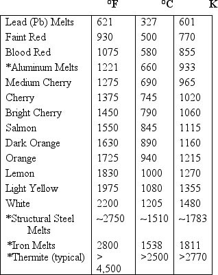 Wood Burning Temperature Chart